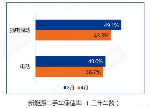 4月汽车保值率"两头开花" 自主呈攀升之势