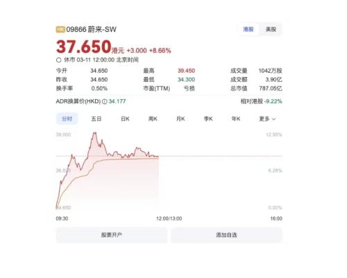 蔚来3月第二周销量增长50.43% 变革之路初见成效