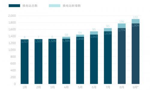 蔚来1900座换电站达成 累积换电超2900万次