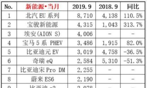 探店: 传统车企新能源底气足 "瞧不上"新势力