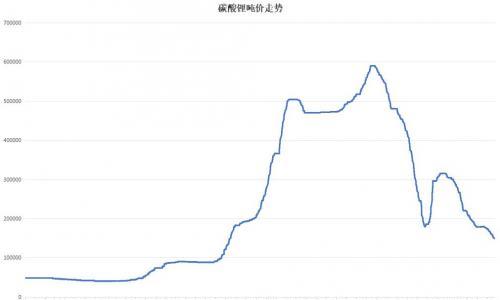 碳酸锂期货或走向10万元以下,新能源车"抗衡"燃油车底气更足?