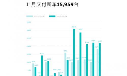 蔚来11月交付新车15,959台,同比增长12.6%