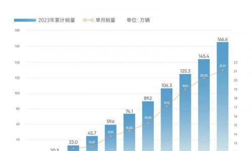 再创新高!奇瑞集团11月销量21.2万辆,同比增长111%