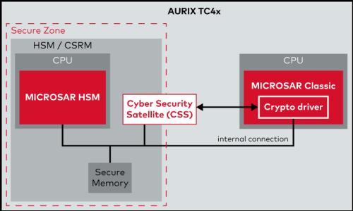 Vector与英飞凌合作 增强AURIX™ TC4x网络安全功能