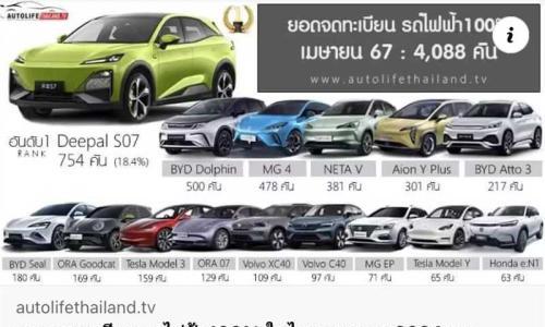 赶超比亚迪,深蓝S7来到泰国4月全品牌纯电动车型销量榜首