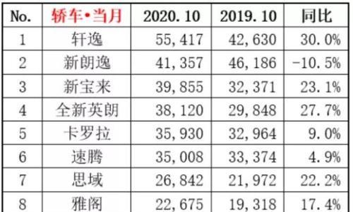 细分市场销量第一 月销超5万台 东风日产新轩逸