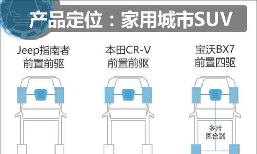 20万你买谁?指南者/本田CR-V/宝沃BX7