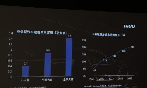 从&quot;头顶烧烤&quot;到智能防晒,海优威"墨影瞬光"液晶调光膜全球首车上市