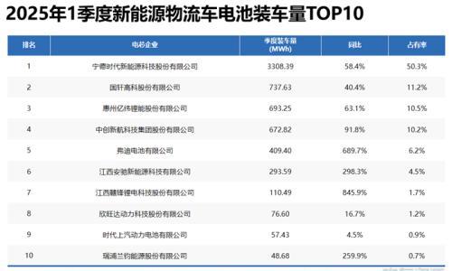 宁德成为轻卡"心头好",国轩/亿纬各有所长|三电一季度报告