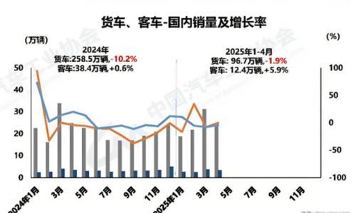 36.7万辆!渗透率超20%!4月新能源商用车销量来了