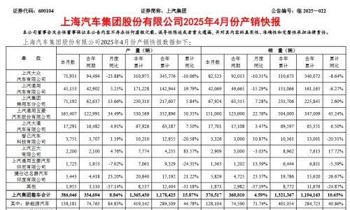 上汽4月份销售整车37.7万辆,同比四连涨