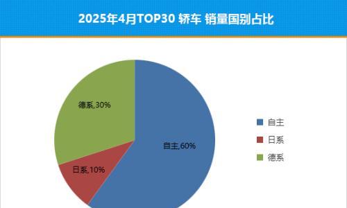 2025年4月TOP30轿车销量投诉量对应点评