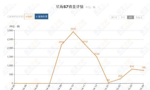 新车销量仅完成目标2%,东风风行竟成为东风集团降幅最大板块