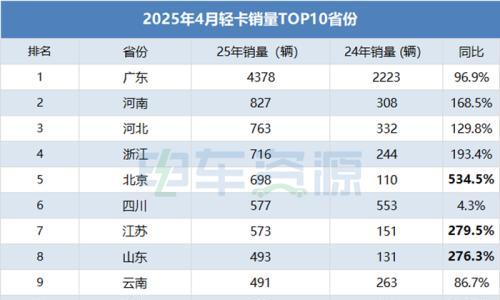 4月新能源轻卡销量达1.3万辆!远程超3400辆,福田同比再创新高
