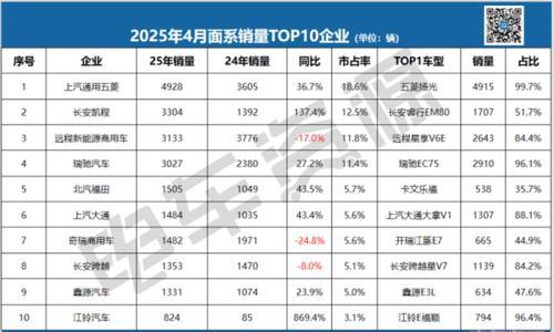 中面销量下滑8.3%!五菱蝉联冠军,长安凯程/江铃增势明显