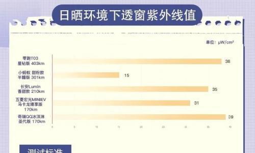 两小时暴晒,微型电动车如何拒"紫"千里之外