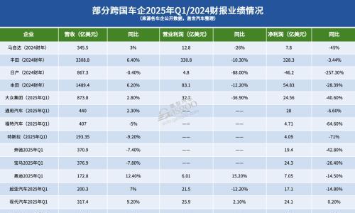 跨国车企寒冬至?