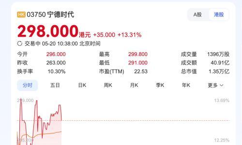 高合复活?宁德时代港股"敲钟"上市