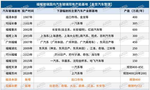 福耀玻璃去年业绩再创新高,欲再扩美国工厂产能