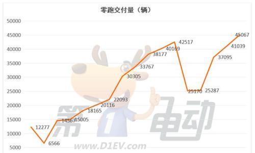 5月新势力榜: 零跑突破4.5万辆再夺冠,问界超越小鹏进入前三