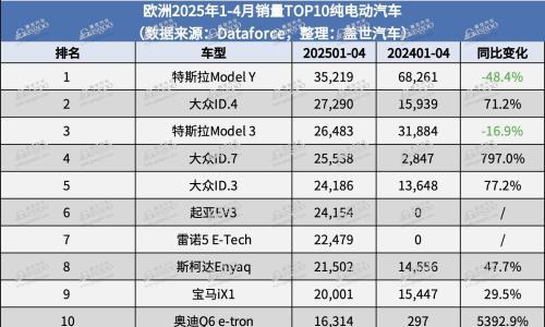欧洲4月新车销量: 奇瑞、比亚迪、小鹏大涨