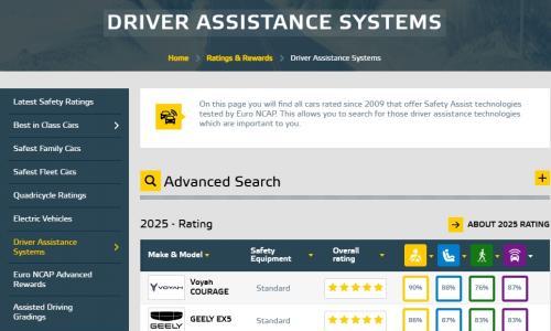 智能安全新标杆!经纬恒润IFC系统助推中国车企包揽Euro NCAP SUV驾驶辅助前三名