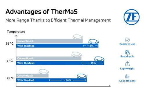 采埃孚推出热管理系统TherMaS 可将续航里程提升高10%