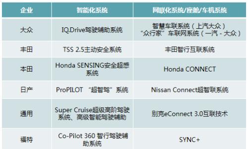 合资品牌智能化 网联化系统发展现状