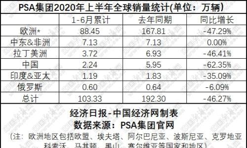 国内汽车集团重排座次 弱势合资拖累严重