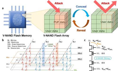 首尔国立大学开发出硬件安全技术 可以使用3D闪存按需隐藏和显示加密密钥