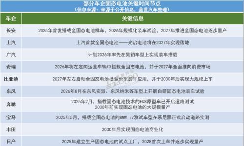 固态电池2026量产豪赌,真相还是泡沫?