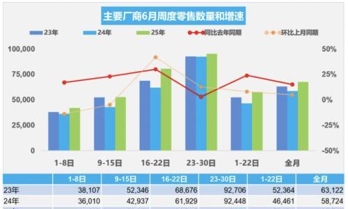 6月经销商库存预警指数为56.6%,上半年仅有27.5%完成销量目标