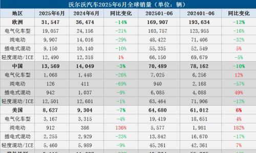 沃尔沃汽车6月全球销量下滑12%,纯电销量大跌