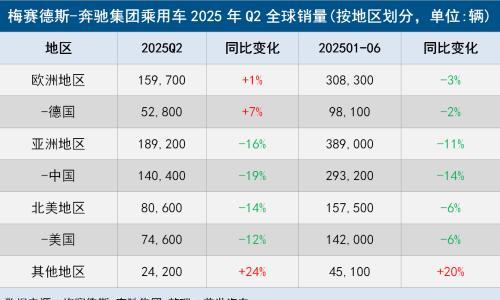 关税抑制美中市场需求 梅赛德斯-奔驰Q2全球交付量下滑9%