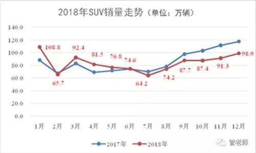 2018年SUV红利褪尽 2019年进入品牌元年