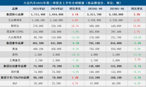 大众汽车集团Q2全球销量微增,纯电销量大涨