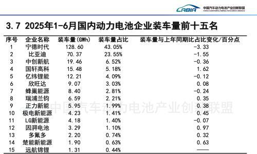上半年动力电池装车量再创新高,宁德时代与比亚迪合计份额66.6%