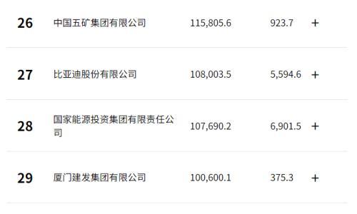 《财富》中国500强出炉: 比亚迪位列第27位,赛力斯飙升至第169位