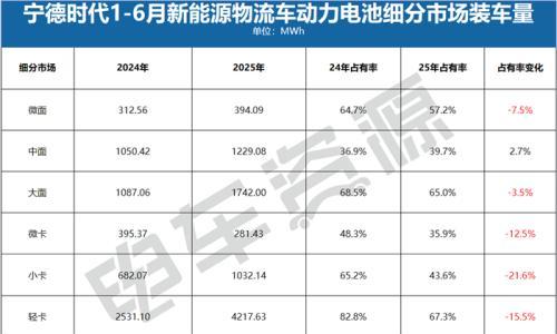宁德时代,最大的对手是客户