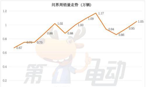 7月第四周新势力榜: 问界再破万辆稳居榜首,小鹏超越小米重回前三