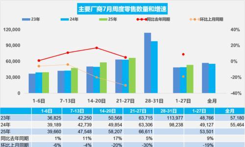 7月汽车销量环比下滑,经销商库存预警指数为57.2%