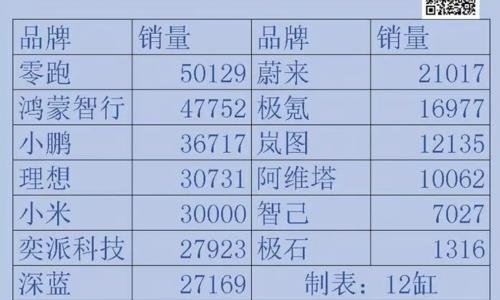 7月新能源销量: 理想暴跌,小米破3,零跑夺冠,合资偷家!
