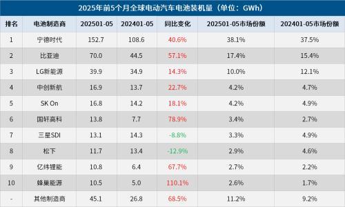 1-5月全球电动汽车电池装机量: 宁王持续霸榜,中创新航进阶,蜂巢能源增速最快