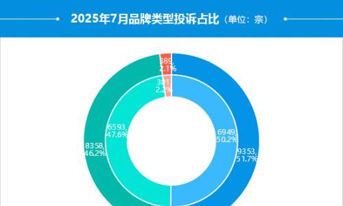 2025年7月国内汽车投诉排行及分析报告
