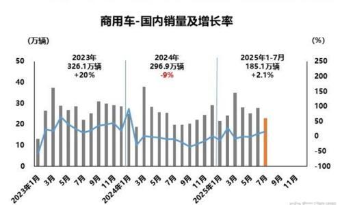 1-7月销41.3万辆,新能源商用车渗透率22.3%!
