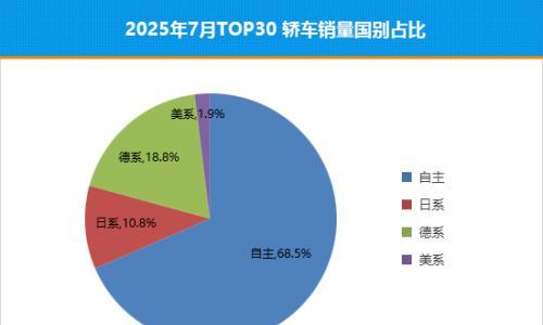 2025年7月TOP30轿车销量投诉量对应点评