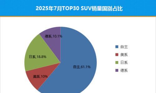 2025年7月TOP30 SUV销量投诉量对应点评