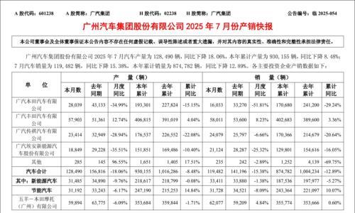 广汽的7月,还在危机中找寻突破口|一句话点评