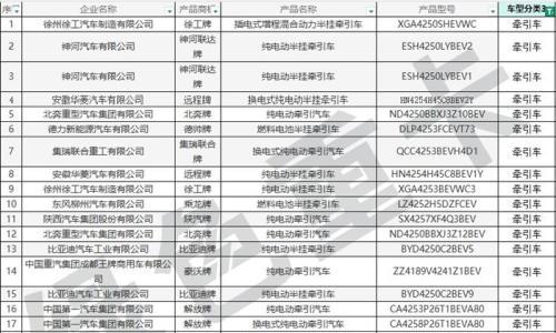 398批新车公示一共有191款新能源重卡车型 充电车型超八成