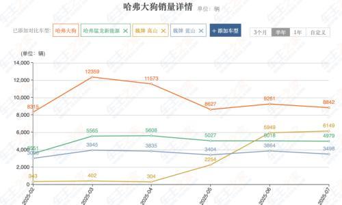 7月卖出10万辆,不搞低端的长城赌对了?|一句话点评
